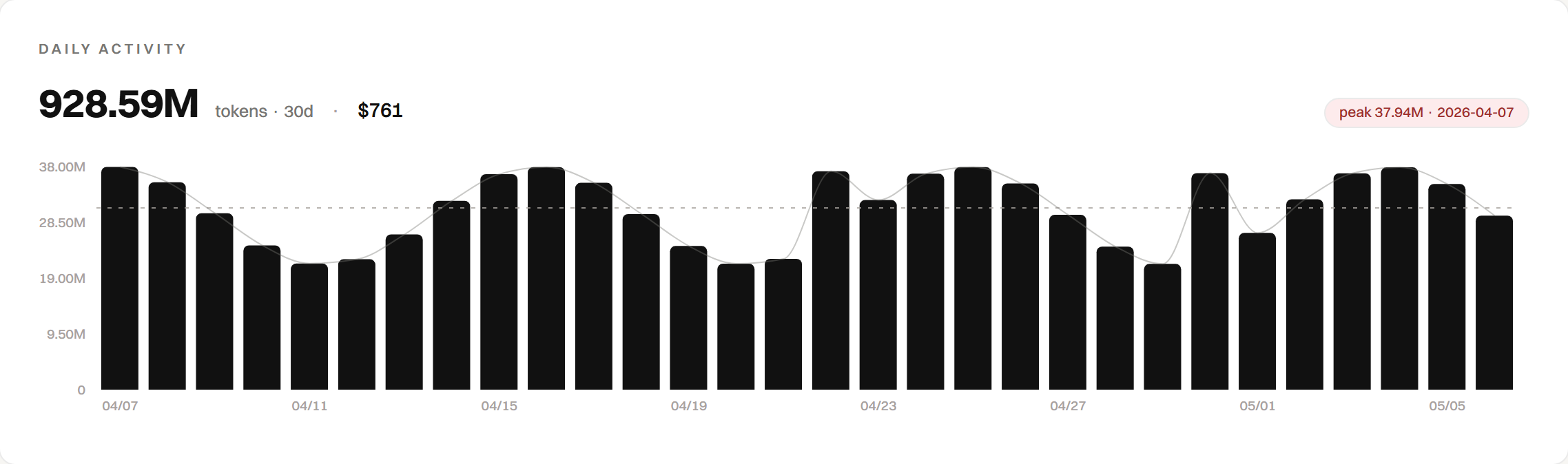 30-day daily activity